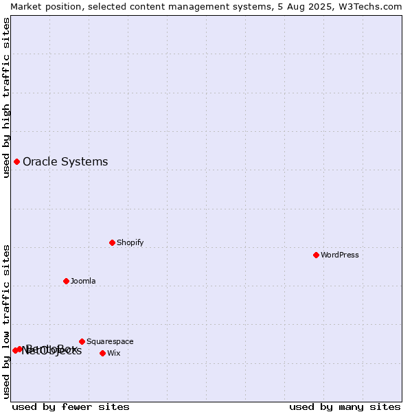 Market position of BentoBox vs. Oracle Systems vs. NetObjects