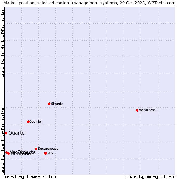Market position of BentoBox vs. NetObjects vs. Quarto