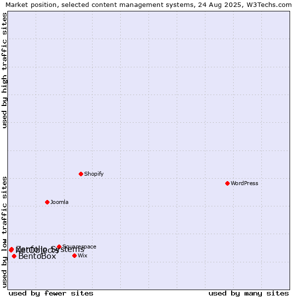 Market position of BentoBox vs. Zenfolio Systems vs. NetObjects
