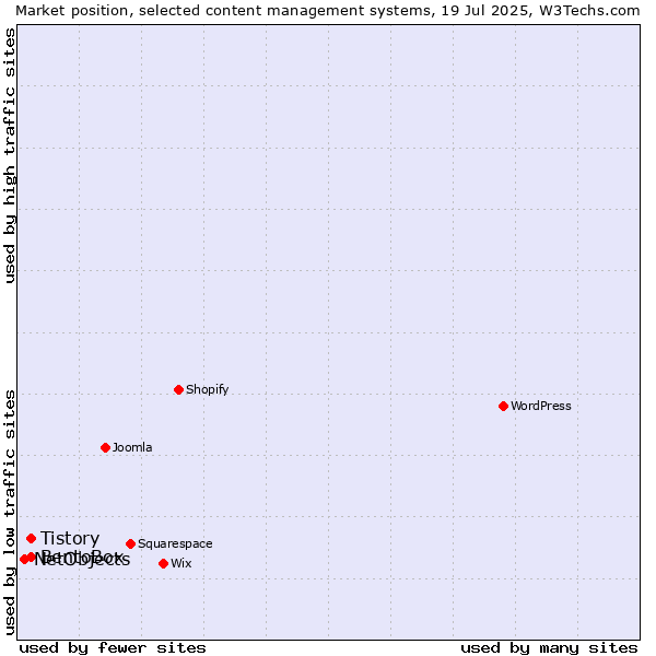 Market position of Tistory vs. BentoBox vs. NetObjects
