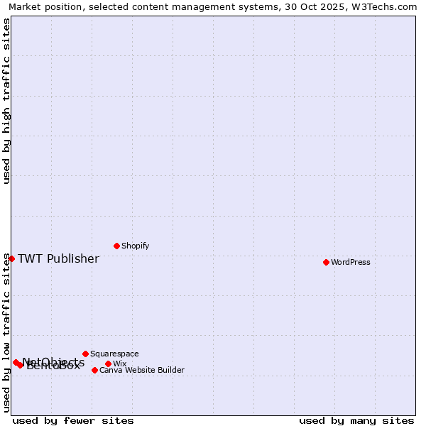 Market position of BentoBox vs. NetObjects vs. TWT Publisher