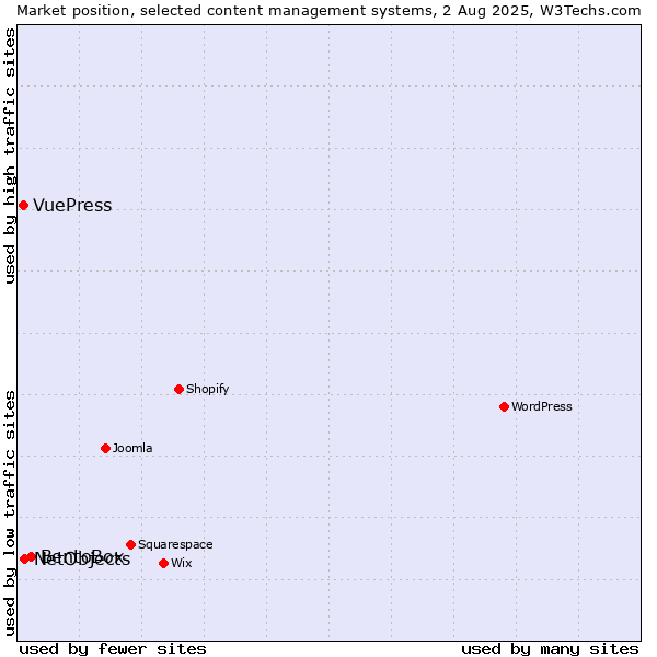 Market position of BentoBox vs. NetObjects vs. VuePress