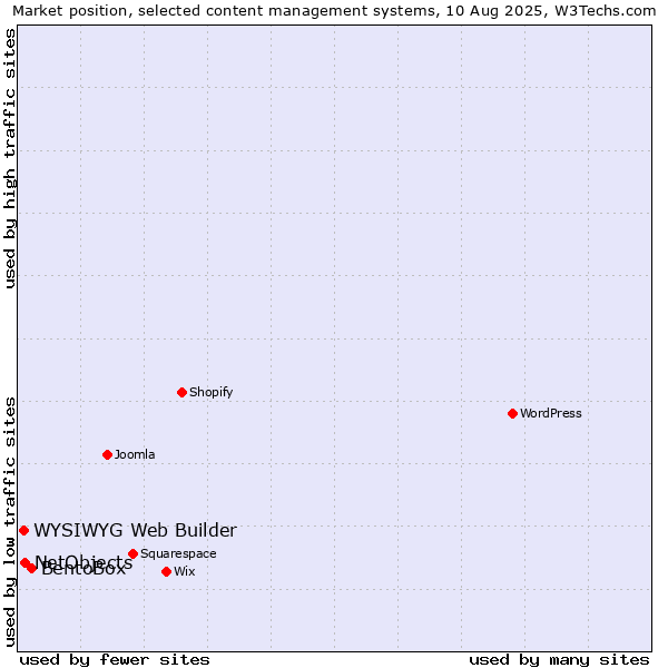 Market position of BentoBox vs. NetObjects vs. WYSIWYG Web Builder