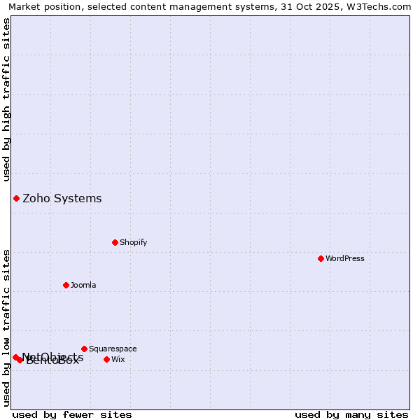 Market position of BentoBox vs. Zoho Systems vs. NetObjects