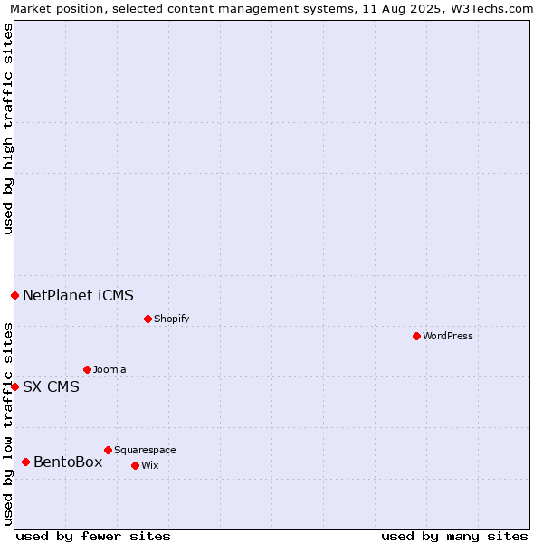 Market position of BentoBox vs. NetPlanet iCMS vs. SX CMS