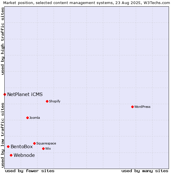 Market position of Webnode vs. BentoBox vs. NetPlanet iCMS