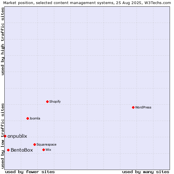 Market position of BentoBox vs. onpublix