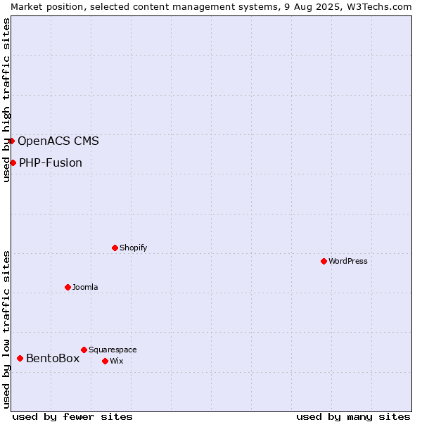 Market position of BentoBox vs. PHP-Fusion vs. OpenACS CMS