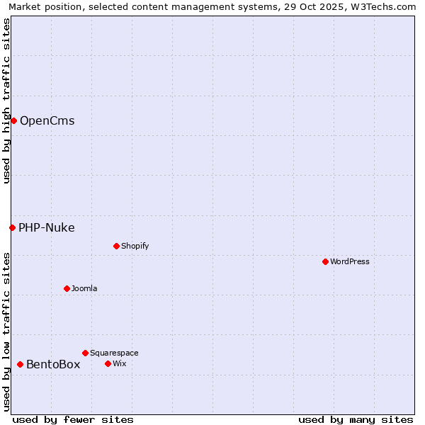 Market position of BentoBox vs. OpenCms vs. PHP-Nuke