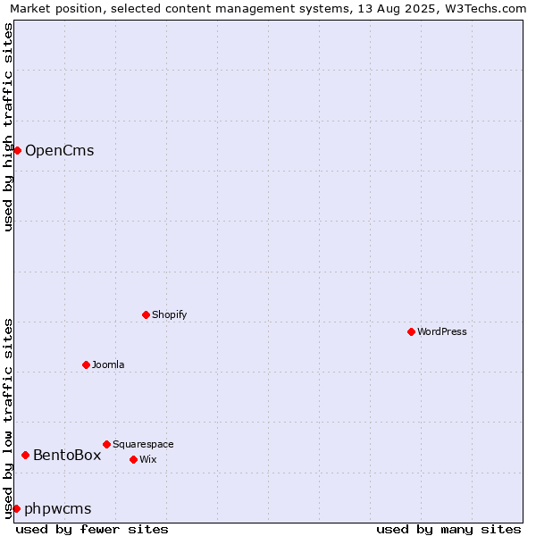 Market position of BentoBox vs. OpenCms vs. phpwcms
