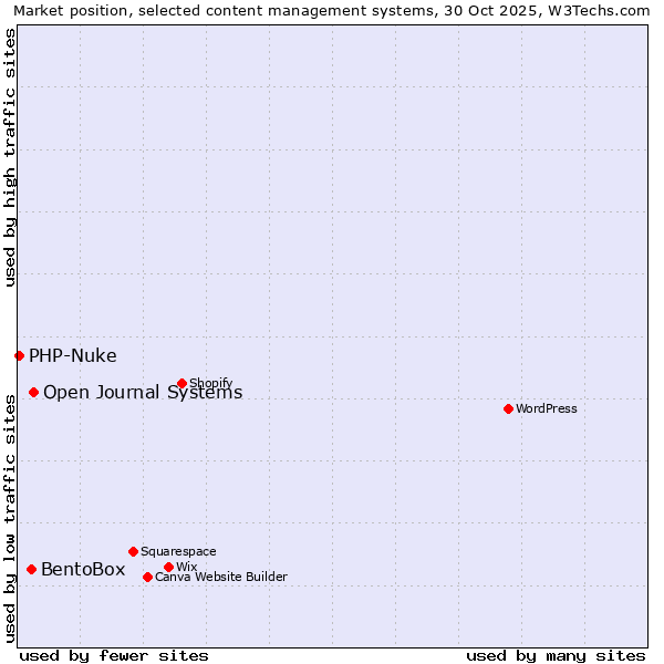 Market position of Open Journal Systems vs. BentoBox vs. PHP-Nuke
