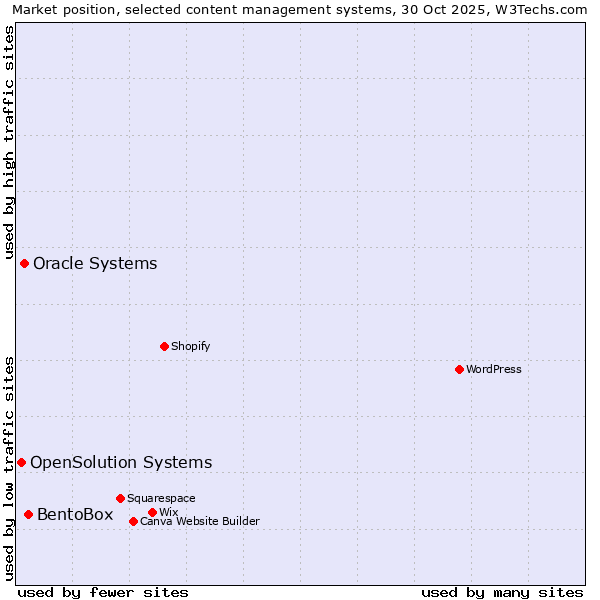 Market position of BentoBox vs. Oracle Systems vs. OpenSolution Systems
