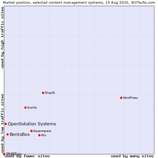 Market position of BentoBox vs. OpenSolution Systems vs. PHPFox
