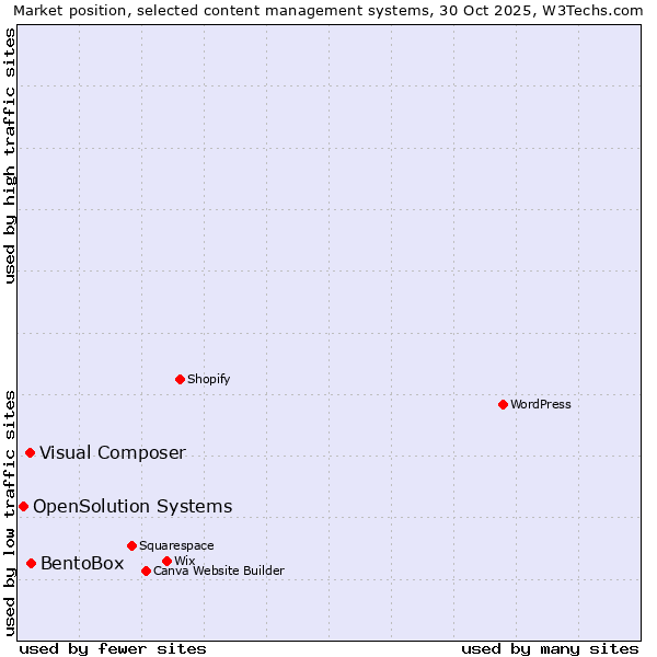 Market position of BentoBox vs. Visual Composer vs. OpenSolution Systems