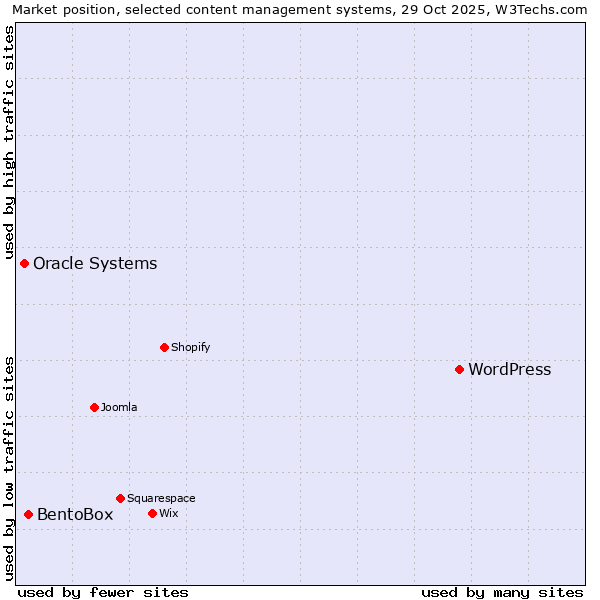 Market position of WordPress vs. BentoBox vs. Oracle Systems