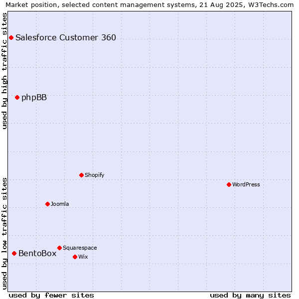 Market position of phpBB vs. BentoBox vs. Salesforce Customer 360