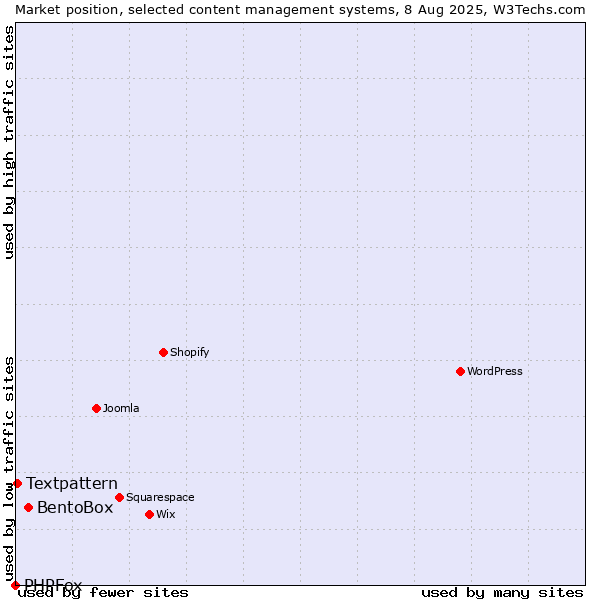 Market position of BentoBox vs. Textpattern vs. PHPFox