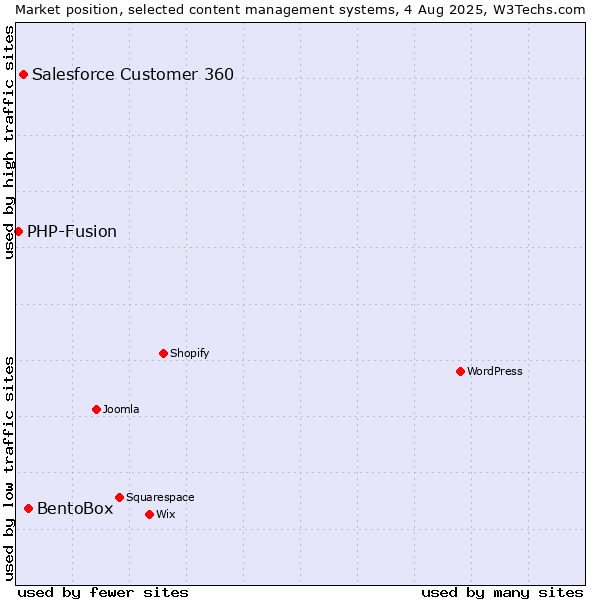 Market position of BentoBox vs. Salesforce Customer 360 vs. PHP-Fusion