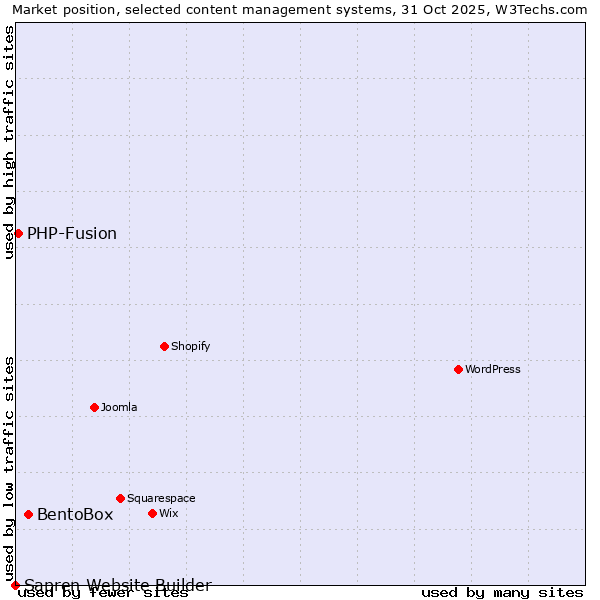 Market position of BentoBox vs. PHP-Fusion vs. Sapren Website Builder