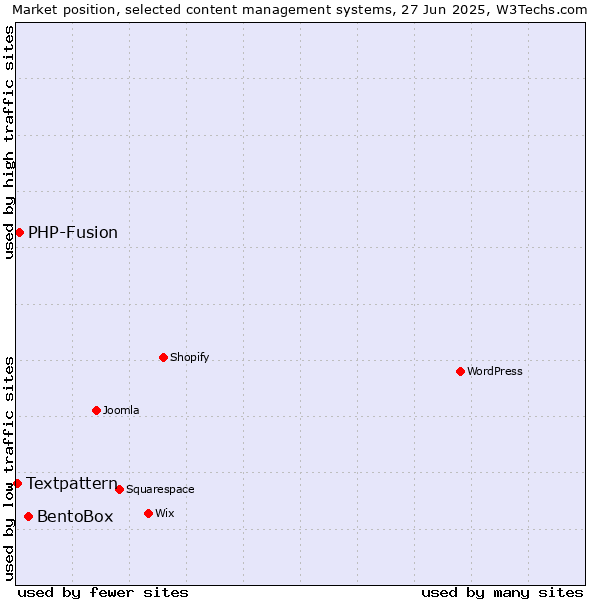 Market position of BentoBox vs. PHP-Fusion vs. Textpattern