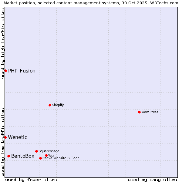 Market position of BentoBox vs. PHP-Fusion vs. Wenetic