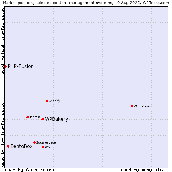 Market position of WPBakery vs. BentoBox vs. PHP-Fusion