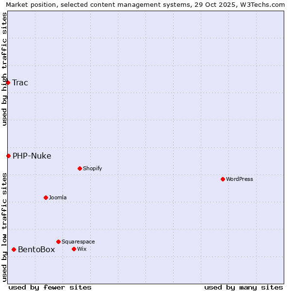 Market position of BentoBox vs. PHP-Nuke vs. Trac