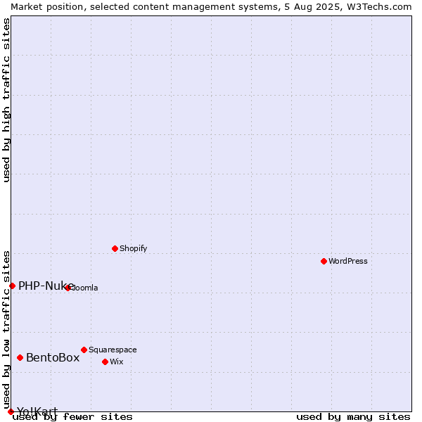 Market position of BentoBox vs. PHP-Nuke vs. Yo!Kart