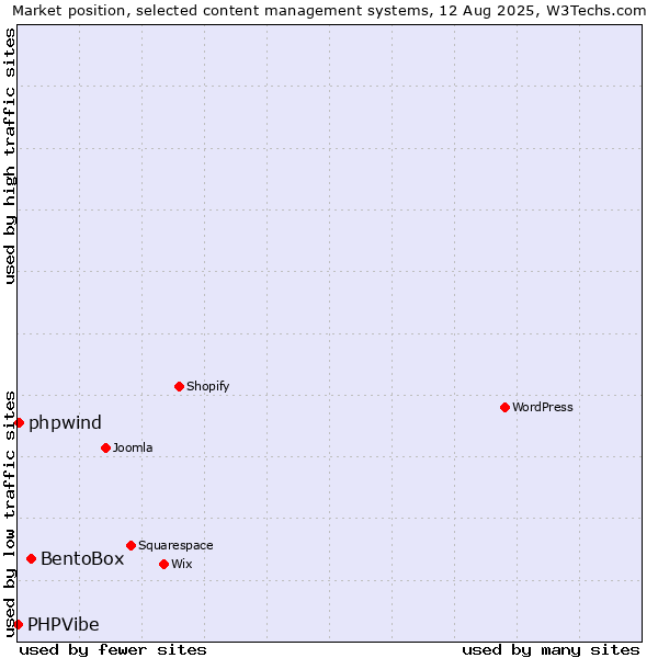 Market position of BentoBox vs. phpwind vs. PHPVibe