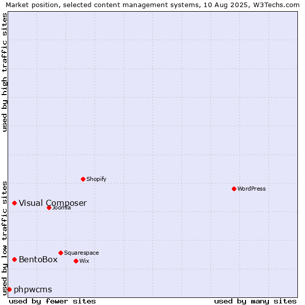 Market position of BentoBox vs. Visual Composer vs. phpwcms