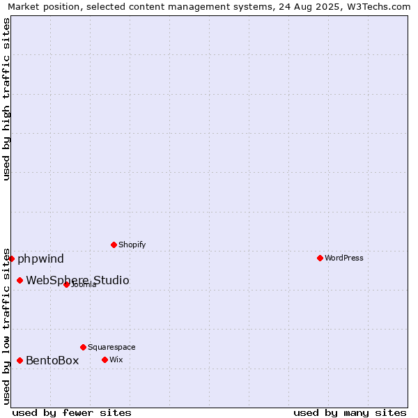 Market position of BentoBox vs. WebSphere Studio vs. phpwind
