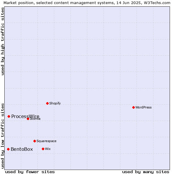 Market position of ProcessWire vs. BentoBox