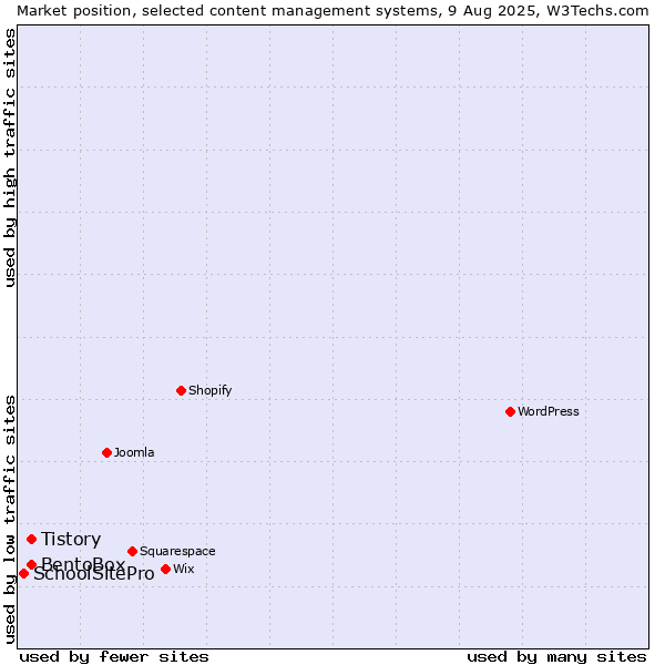 Market position of Tistory vs. BentoBox vs. SchoolSitePro