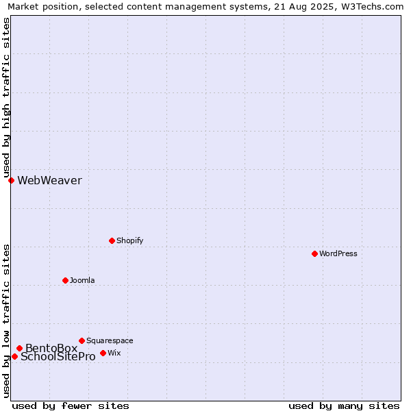 Market position of BentoBox vs. SchoolSitePro vs. WebWeaver