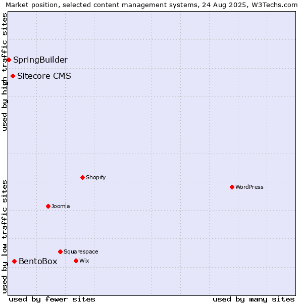 Market position of BentoBox vs. Sitecore CMS vs. SpringBuilder