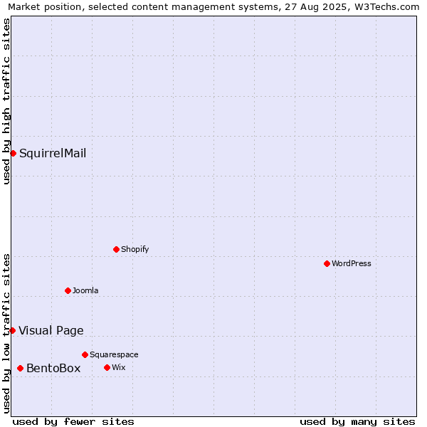 Market position of BentoBox vs. SquirrelMail vs. Visual Page