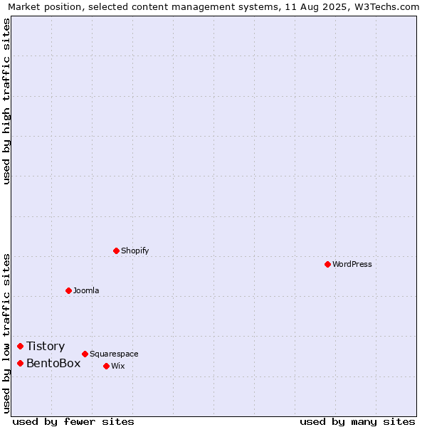 Market position of Tistory vs. BentoBox