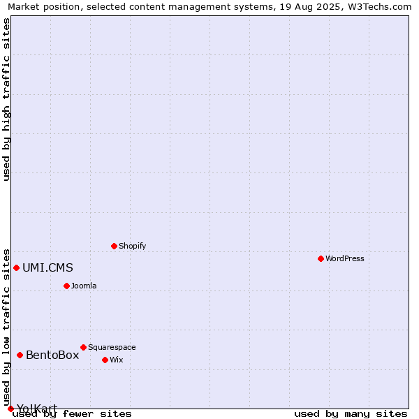 Market position of BentoBox vs. UMI.CMS vs. Yo!Kart