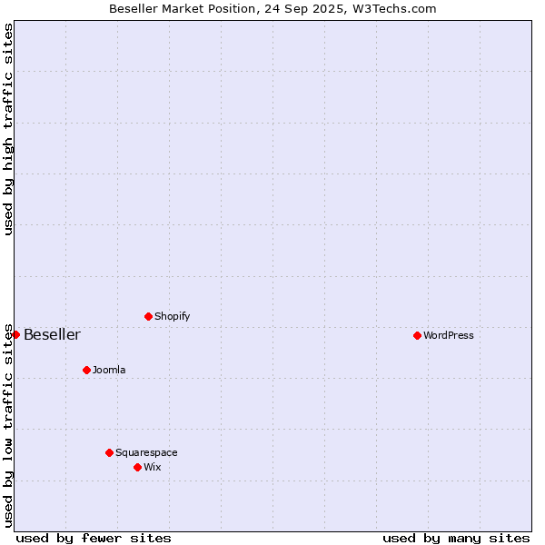 Market position of Beseller