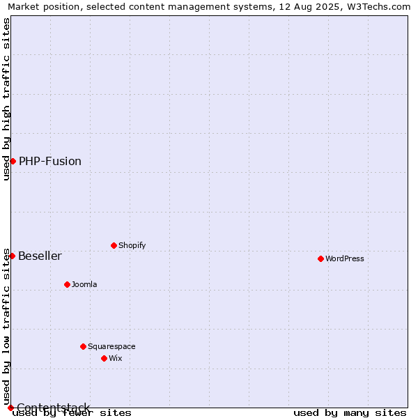 Market position of PHP-Fusion vs. Beseller vs. Contentstack