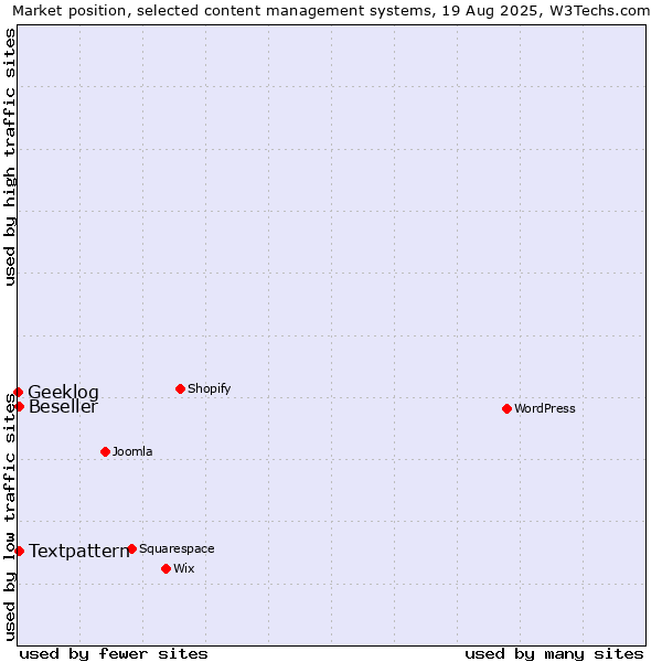 Market position of Textpattern vs. Beseller vs. Geeklog