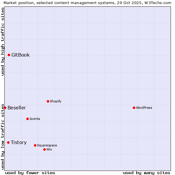Market position of GitBook vs. Tistory vs. Beseller
