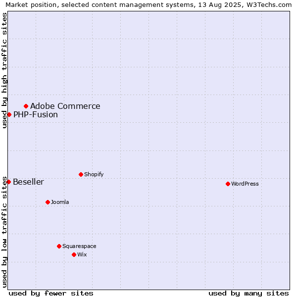 Market position of Adobe Commerce vs. PHP-Fusion vs. Beseller