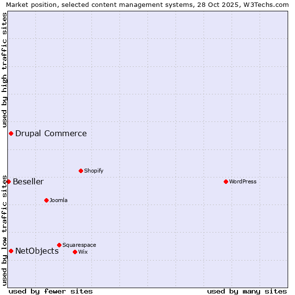Market position of Drupal Commerce vs. NetObjects vs. Beseller