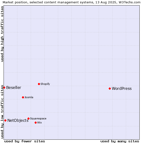 Market position of WordPress vs. NetObjects vs. Beseller