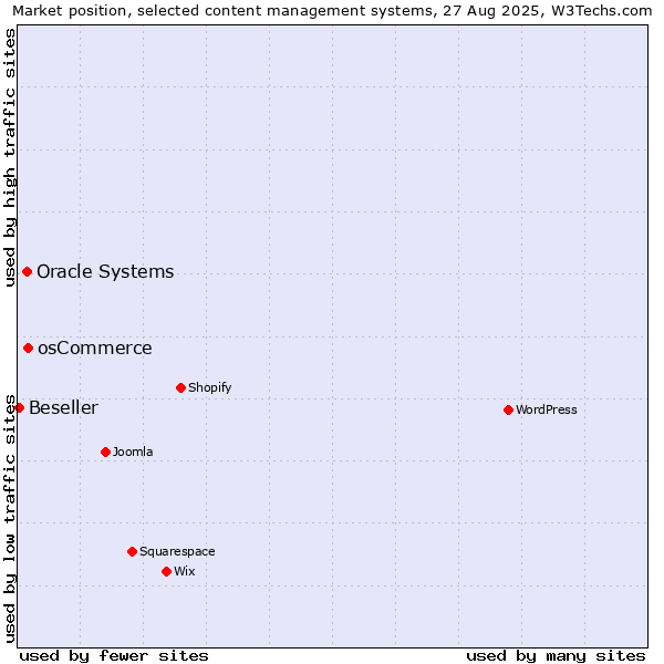 Market position of osCommerce vs. Oracle Systems vs. Beseller