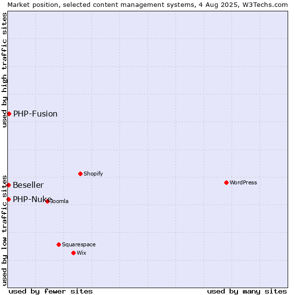 Market position of PHP-Fusion vs. PHP-Nuke vs. Beseller