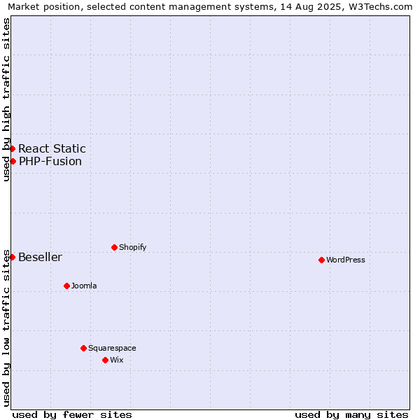 Market position of PHP-Fusion vs. Beseller vs. React Static