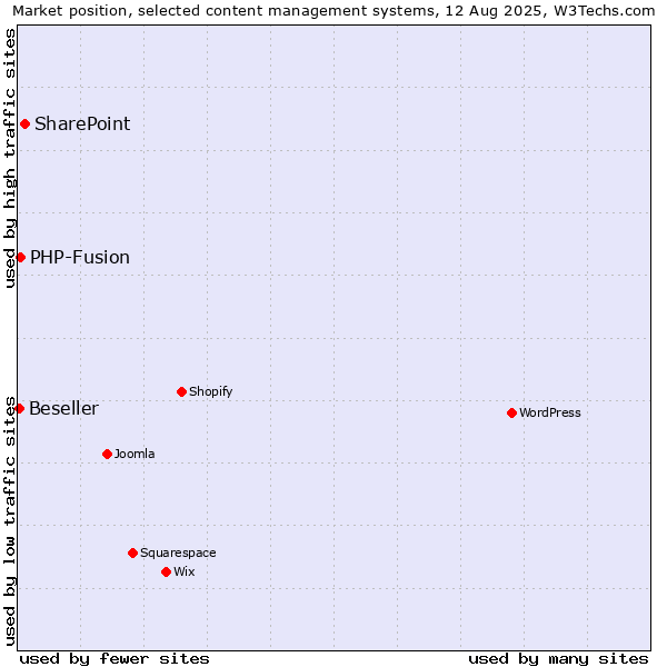 Market position of SharePoint vs. PHP-Fusion vs. Beseller