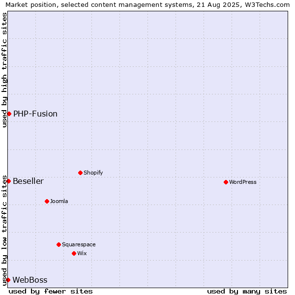 Market position of PHP-Fusion vs. Beseller vs. WebBoss